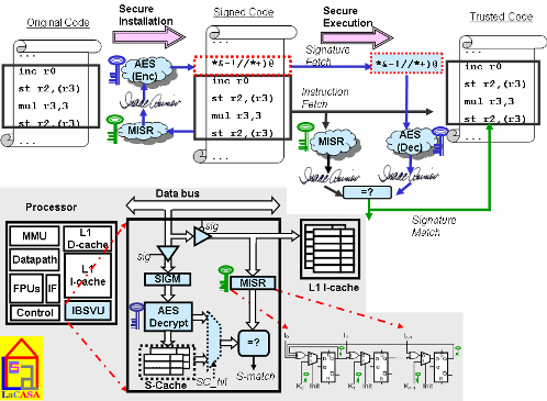 secure processor